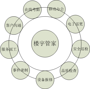 安防監(jiān)控  系統(tǒng)集成 智慧園區(qū)